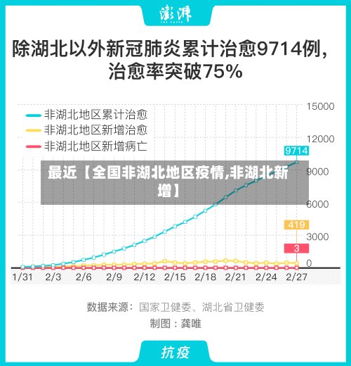 最近【全国非湖北地区疫情,非湖北新增】