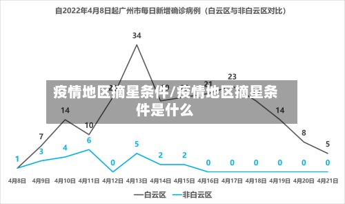 疫情地区摘星条件/疫情地区摘星条件是什么