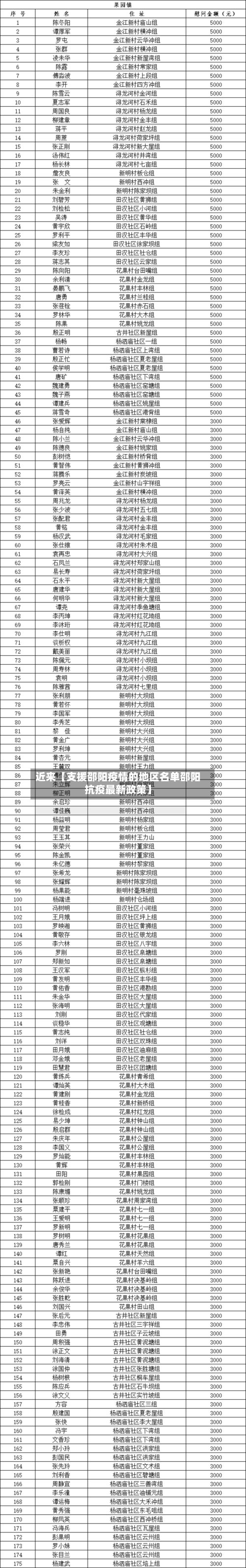 近来【支援邵阳疫情的地区名单邵阳抗疫最新政策】