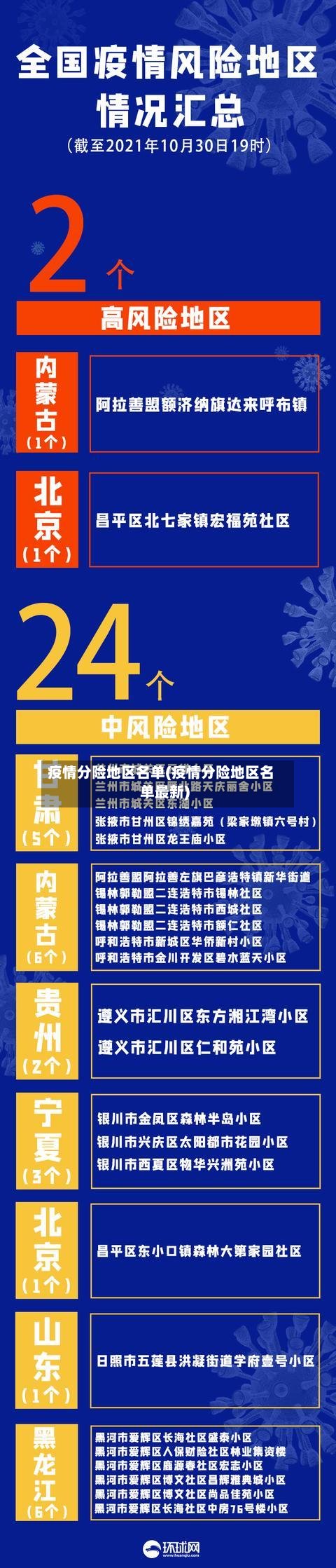 疫情分险地区名单(疫情分险地区名单最新)