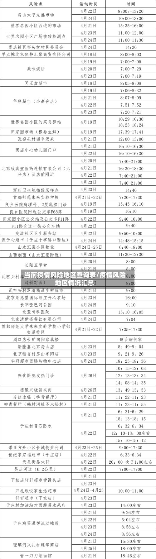 当前疫情风险地区查询表/疫情风险地区情况汇总