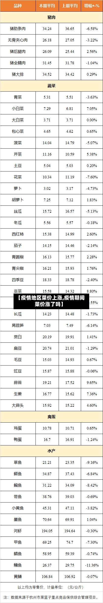 【疫情地区菜价上涨,疫情期间菜价涨了吗】