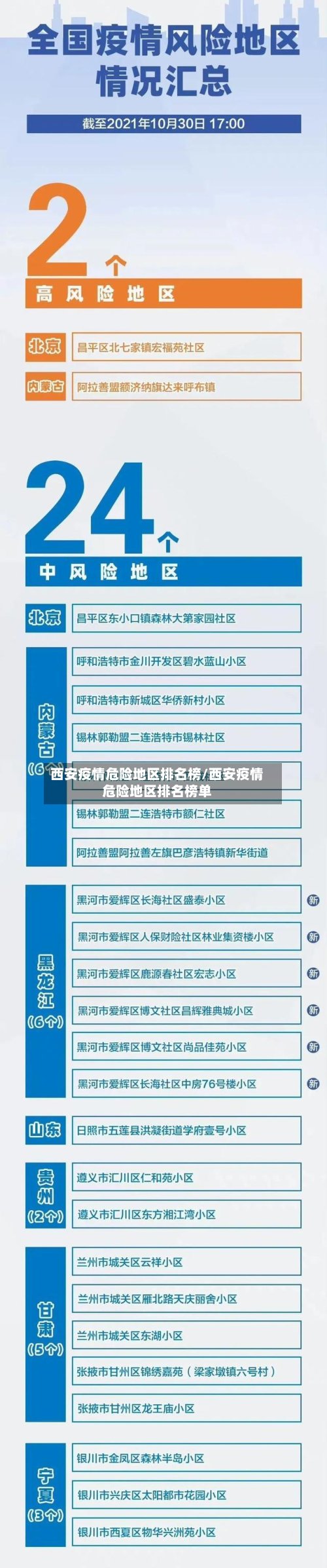 西安疫情危险地区排名榜/西安疫情危险地区排名榜单