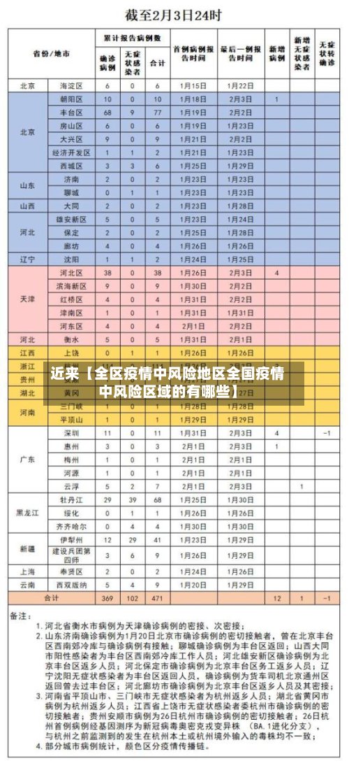 近来【全区疫情中风险地区全国疫情中风险区域的有哪些】