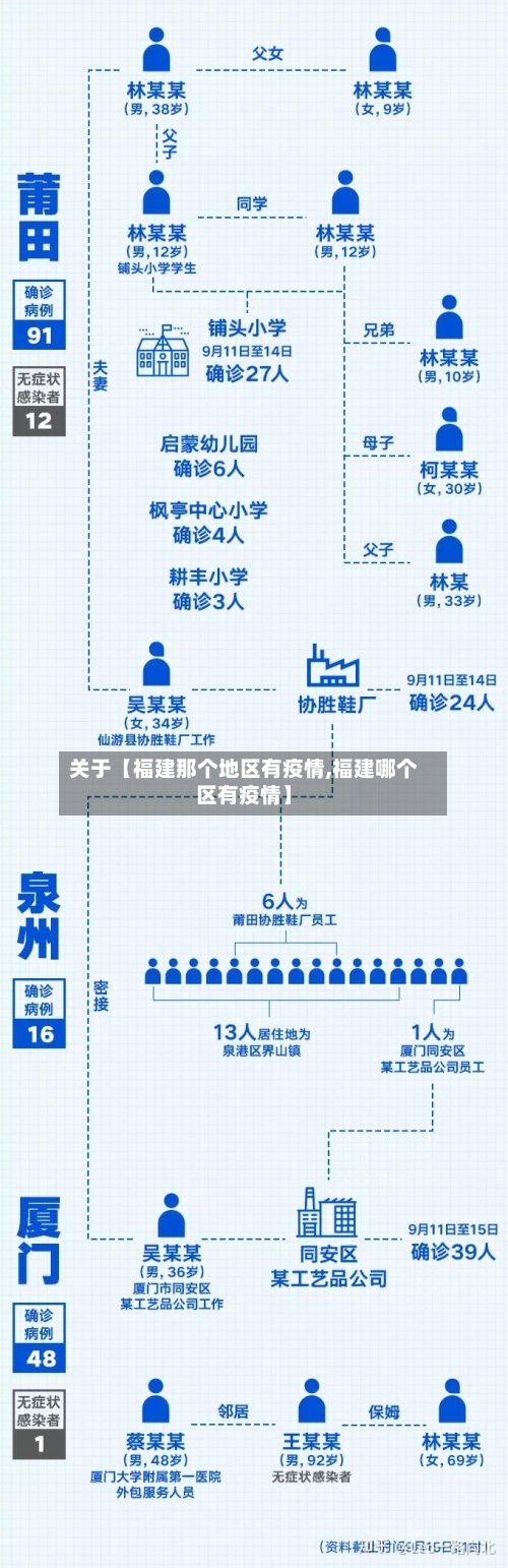 关于【福建那个地区有疫情,福建哪个区有疫情】