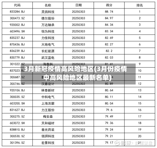 3月新冠疫情高风险地区(3月份疫情中高风险地区最新名单)