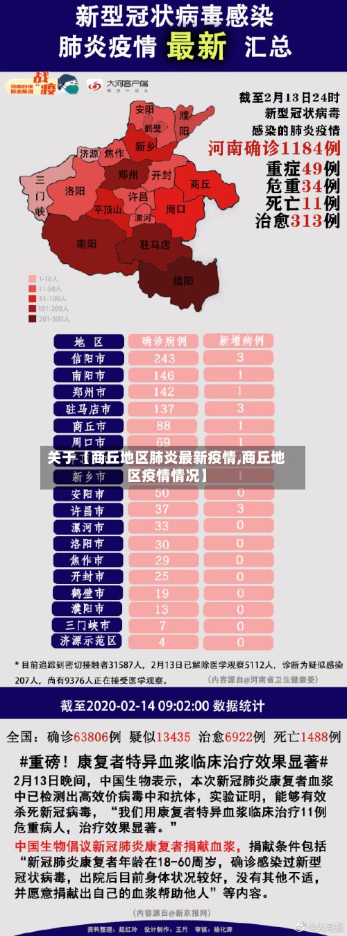 关于【商丘地区肺炎最新疫情,商丘地区疫情情况】
