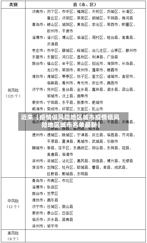 近来【疫情低风险地区城市疫情低风险地区城市名单最新】