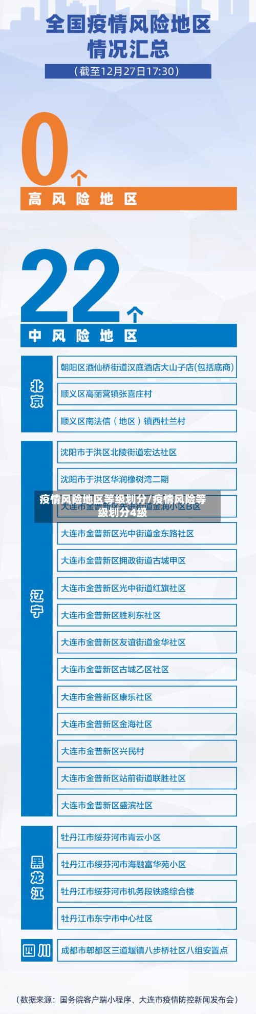 疫情风险地区等级划分/疫情风险等级划分4级