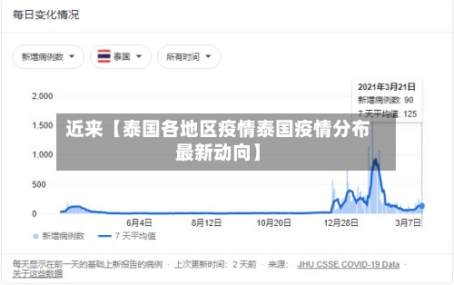 近来【泰国各地区疫情泰国疫情分布最新动向】-第3张图片