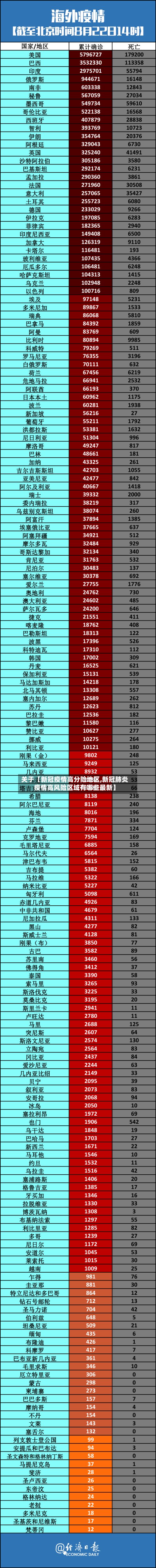 关于【新冠疫情高分险地区,新冠肺炎疫情高风险区域有哪些最新】-第2张图片