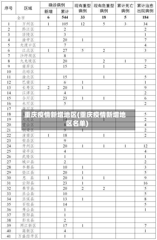 重庆疫情新增地区(重庆疫情新增地区名单)