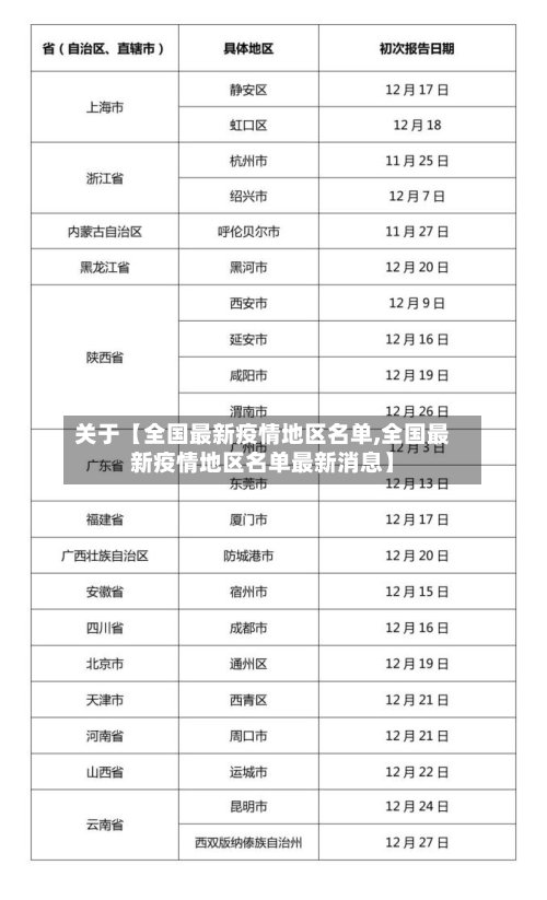 关于【全国最新疫情地区名单,全国最新疫情地区名单最新消息】
