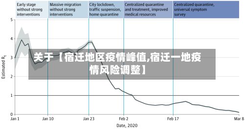 关于【宿迁地区疫情峰值,宿迁一地疫情风险调整】