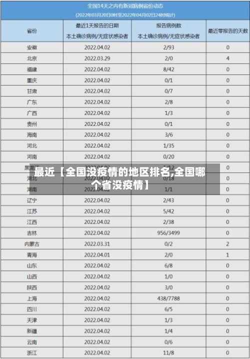 最近【全国没疫情的地区排名,全国哪个省没疫情】
