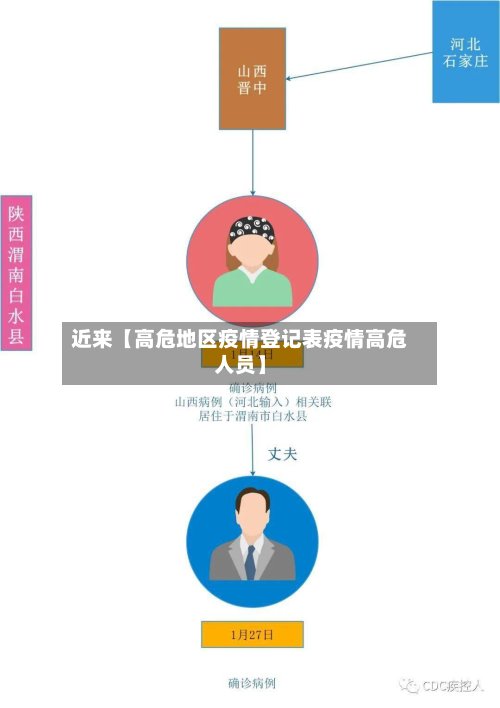 近来【高危地区疫情登记表疫情高危人员】-第2张图片