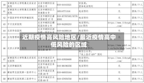 近期疫情高风险地区/最近疫情高中低风险的区域