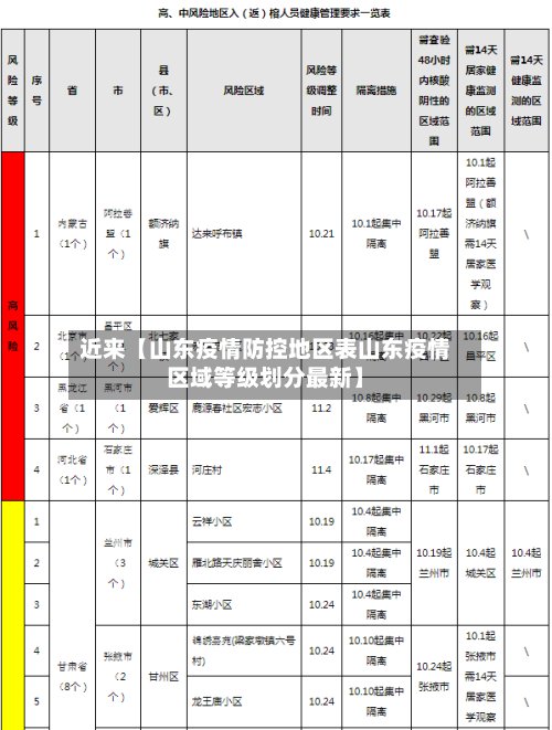近来【山东疫情防控地区表山东疫情区域等级划分最新】