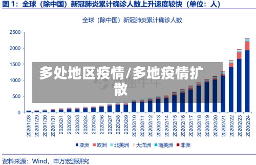 多处地区疫情/多地疫情扩散