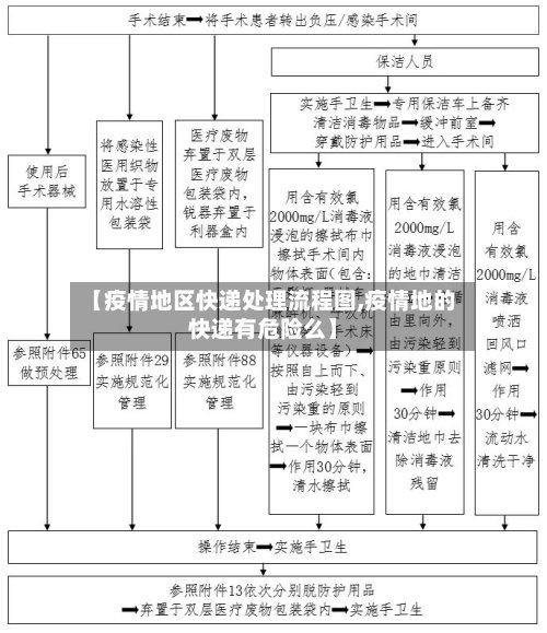 【疫情地区快递处理流程图,疫情地的快递有危险么】