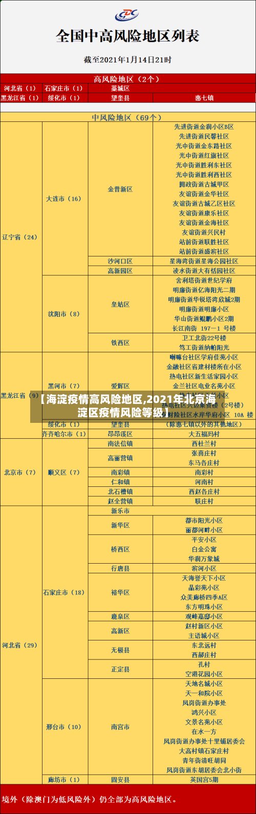 【海淀疫情高风险地区,2021年北京海淀区疫情风险等级】-第2张图片