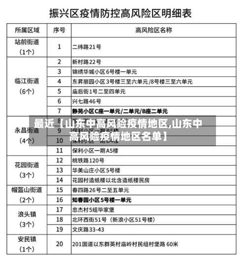 最近【山东中高风险疫情地区,山东中高风险疫情地区名单】