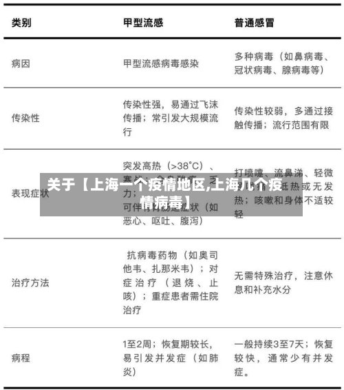 关于【上海一个疫情地区,上海几个疫情病毒】