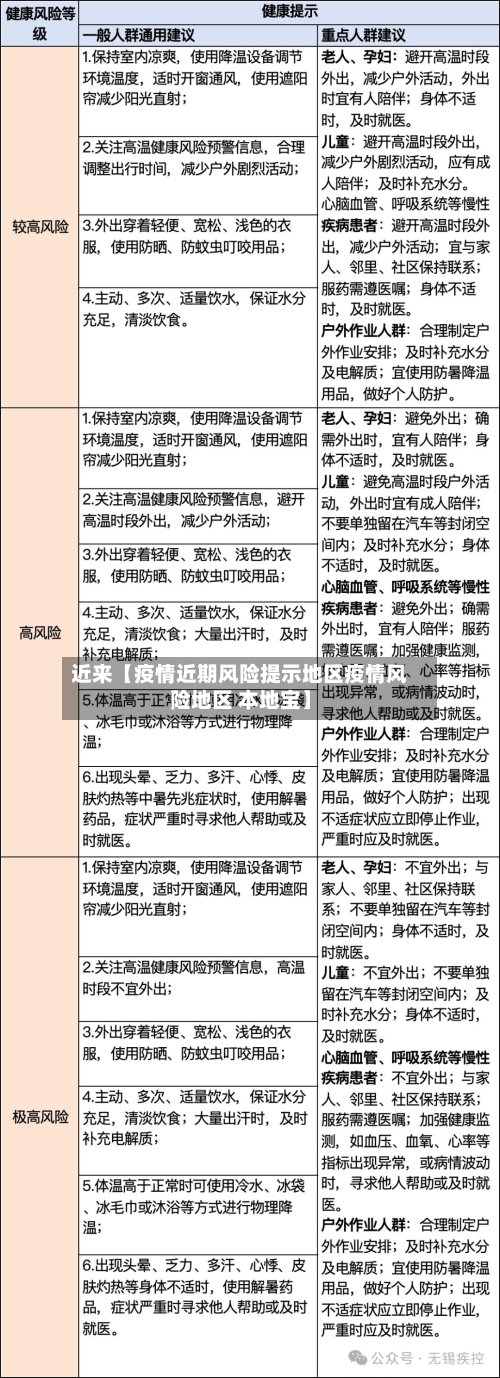 近来【疫情近期风险提示地区疫情风险地区 本地宝】