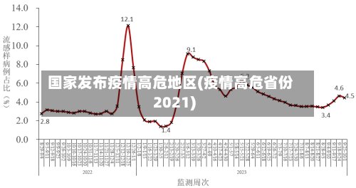 国家发布疫情高危地区(疫情高危省份2021)