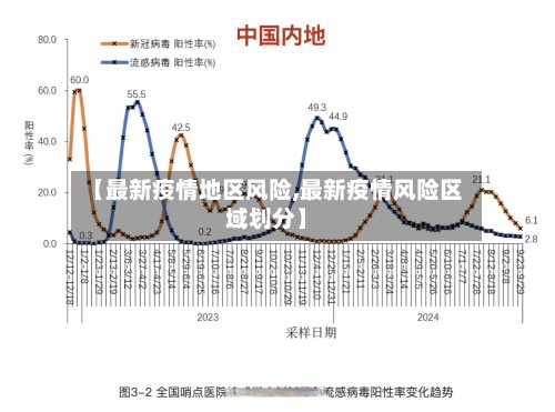 【最新疫情地区风险,最新疫情风险区域划分】