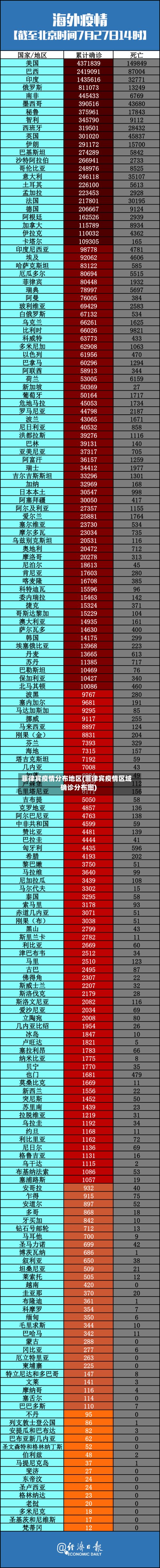 菲律宾疫情分布地区(菲律宾疫情区域确诊分布图)