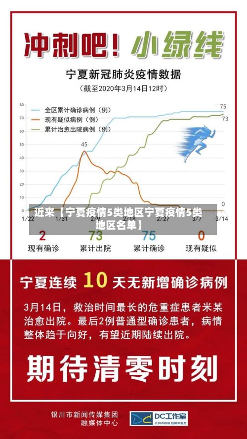 近来【宁夏疫情5类地区宁夏疫情5类地区名单】