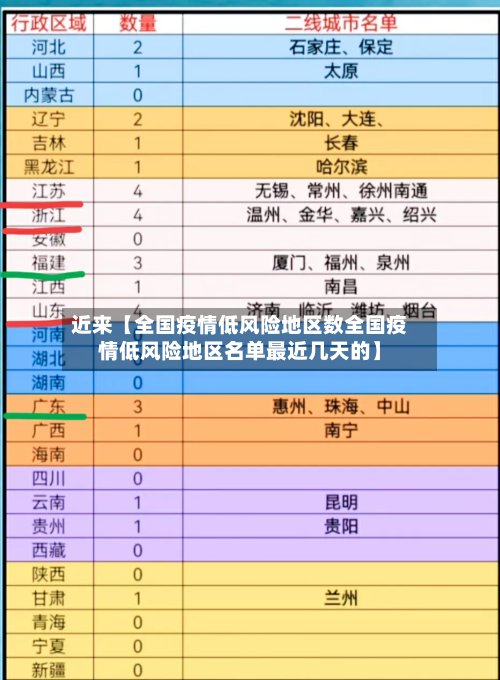 近来【全国疫情低风险地区数全国疫情低风险地区名单最近几天的】