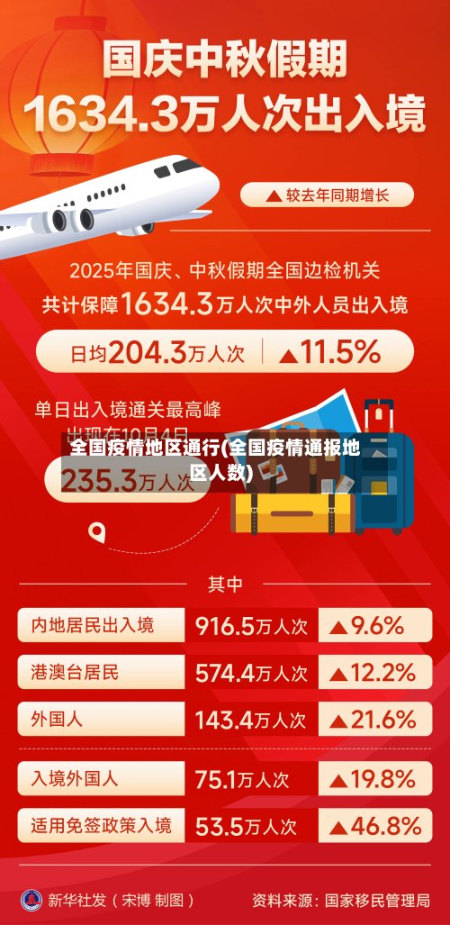 全国疫情地区通行(全国疫情通报地区人数)-第2张图片