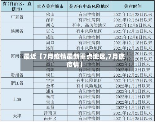最近【7月疫情最新重点地区,7月底疫情】