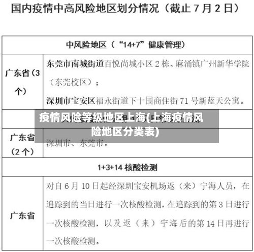 疫情风险等级地区上海(上海疫情风险地区分类表)