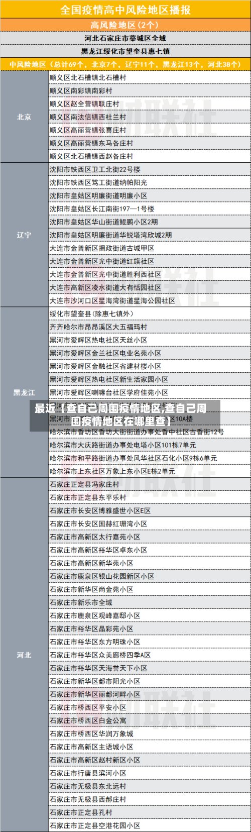 最近【查自己周围疫情地区,查自己周围疫情地区在哪里查】-第2张图片