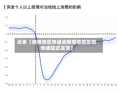 近来【疫情地区快递逾期受疫情影响快递延迟发货】