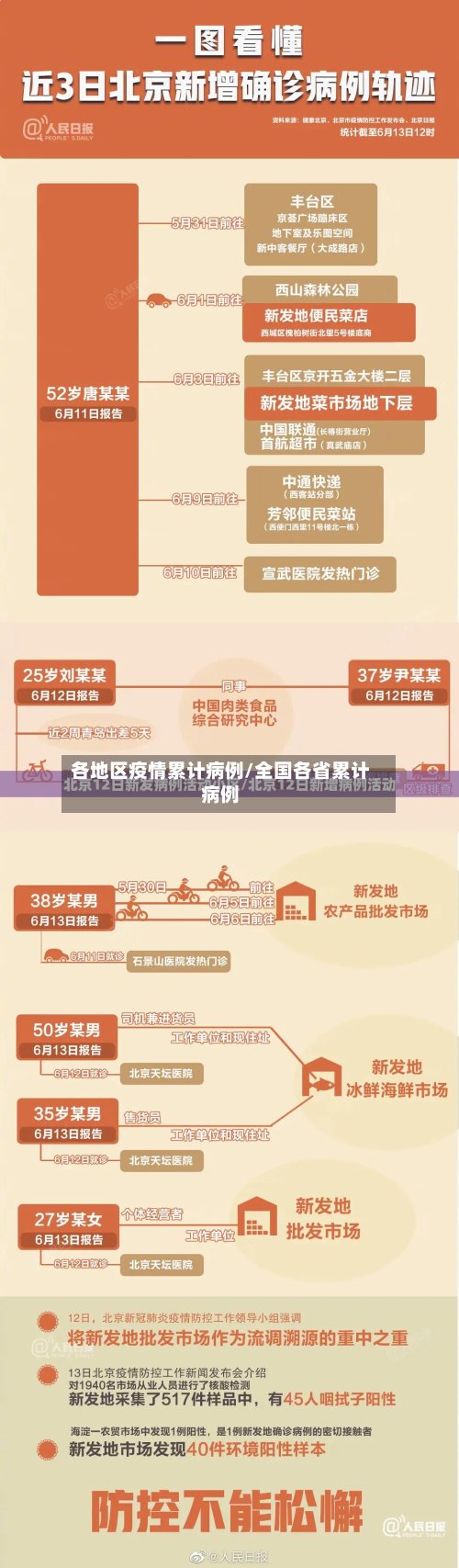 各地区疫情累计病例/全国各省累计病例
