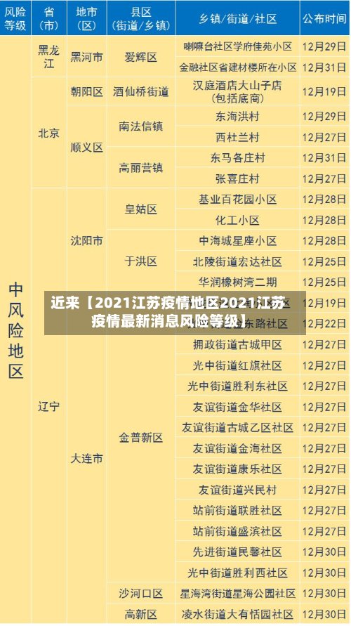 近来【2021江苏疫情地区2021江苏疫情最新消息风险等级】