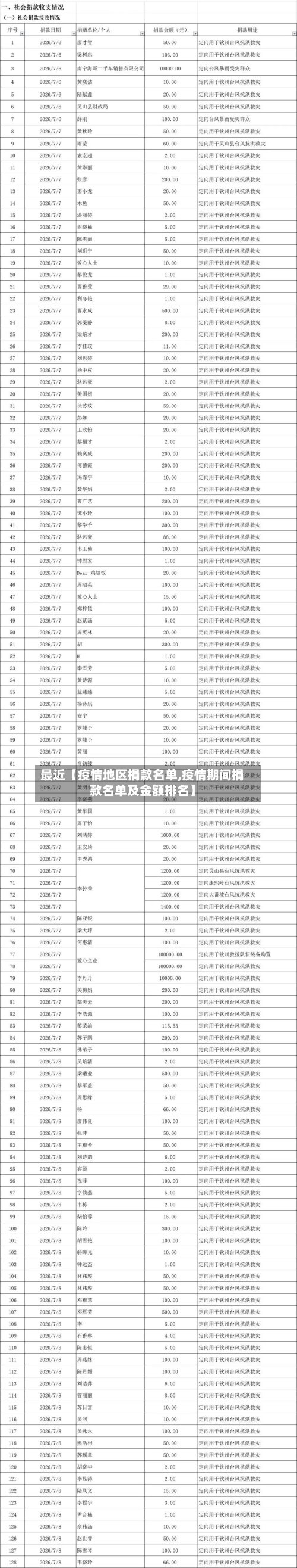 最近【疫情地区捐款名单,疫情期间捐款名单及金额排名】-第3张图片