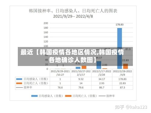 最近【韩国疫情各地区情况,韩国疫情各地确诊人数图】