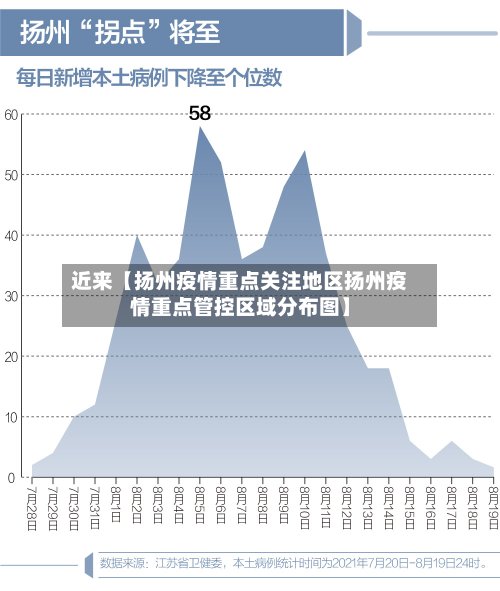 近来【扬州疫情重点关注地区扬州疫情重点管控区域分布图】