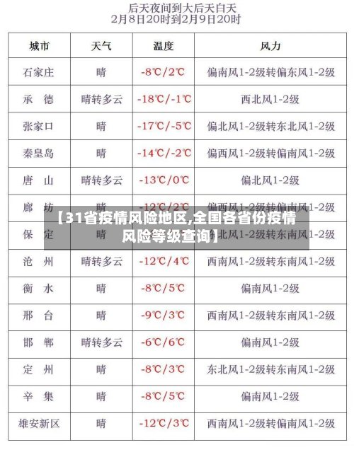 【31省疫情风险地区,全国各省份疫情风险等级查询】