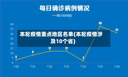 本轮疫情重点地区名单(本轮疫情涉及10个省)-第2张图片