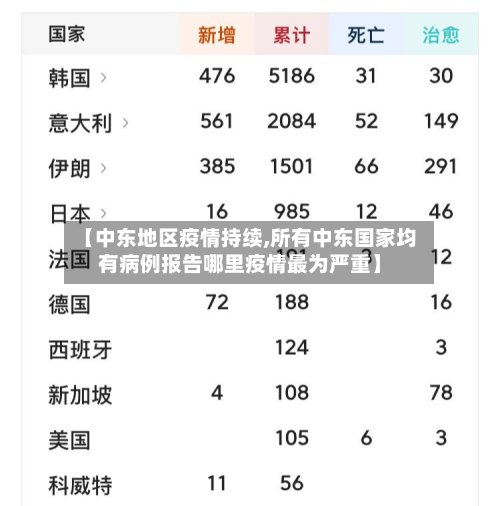 【中东地区疫情持续,所有中东国家均有病例报告哪里疫情最为严重】