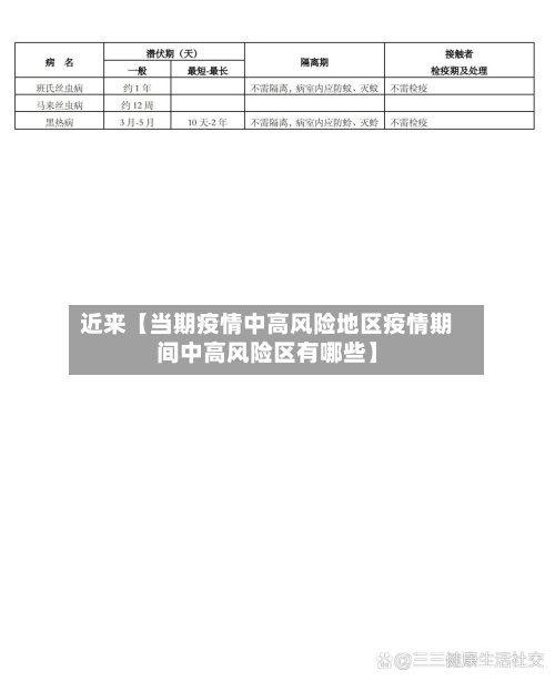 近来【当期疫情中高风险地区疫情期间中高风险区有哪些】