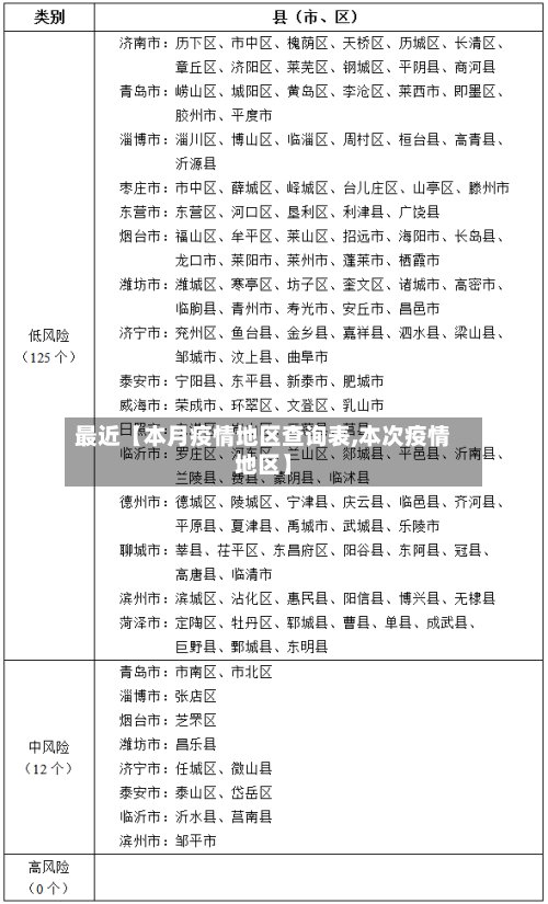 最近【本月疫情地区查询表,本次疫情地区】