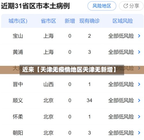 近来【天津无疫情地区天津无新增】-第3张图片