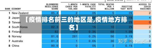 【疫情排名前三的地区是,疫情地方排名】